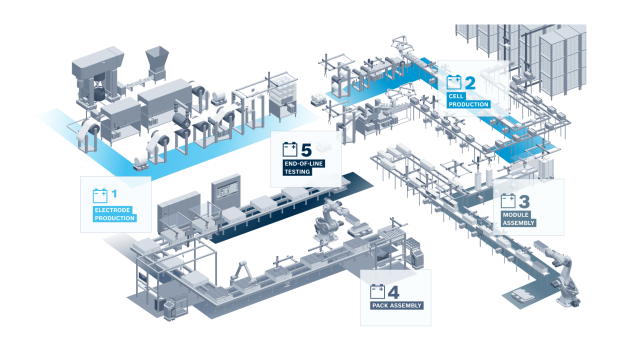 电池制造的端到端价值流